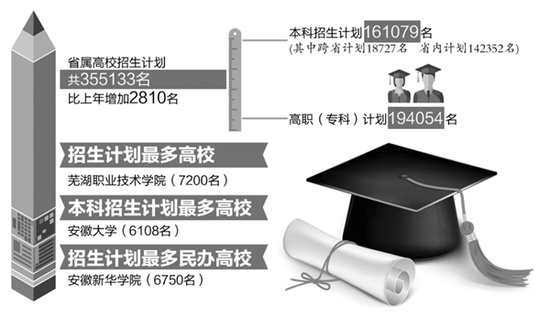 今年皖高招本科计划招生161079名安大最多达6108名